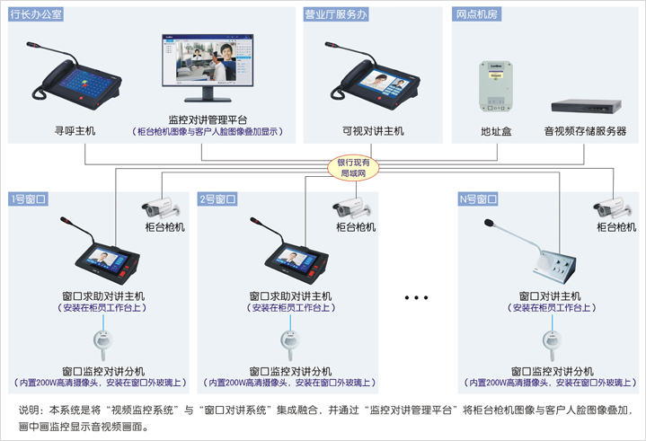 窗口监控对讲系统（IP网络）接线图